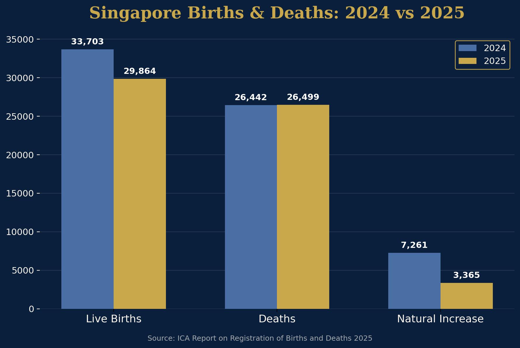 Bar chart comparing Singapore live births, deaths and natural increase in 2024 versus 2025, based on the ICA Report on Registration of Births and Deaths 2025
