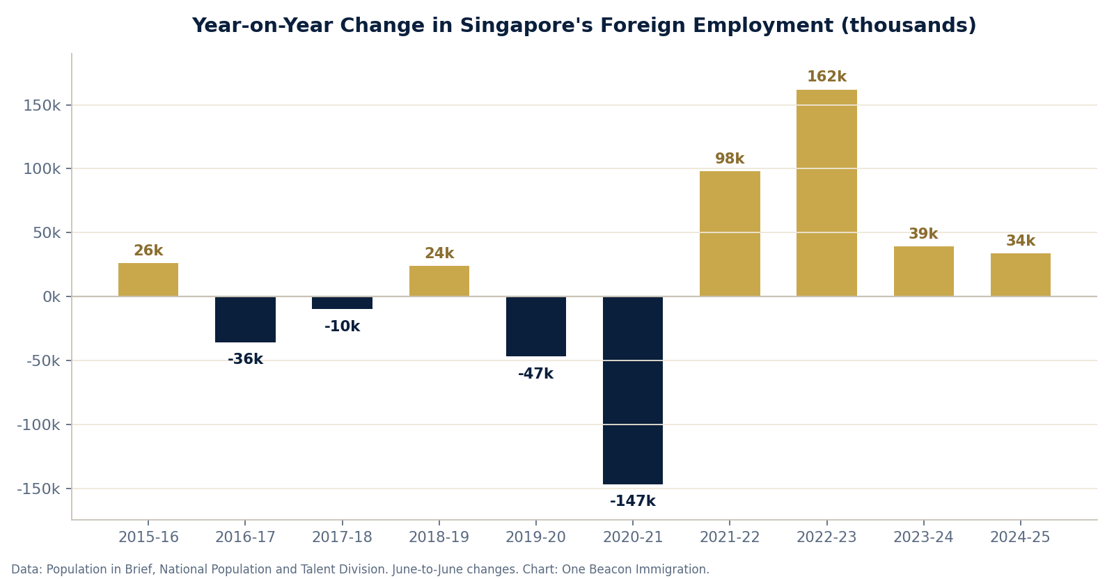 Bar chart of year-on-year changes in Singapore's foreign employment from 2015 to 2025, showing the pandemic decline and subsequent recovery