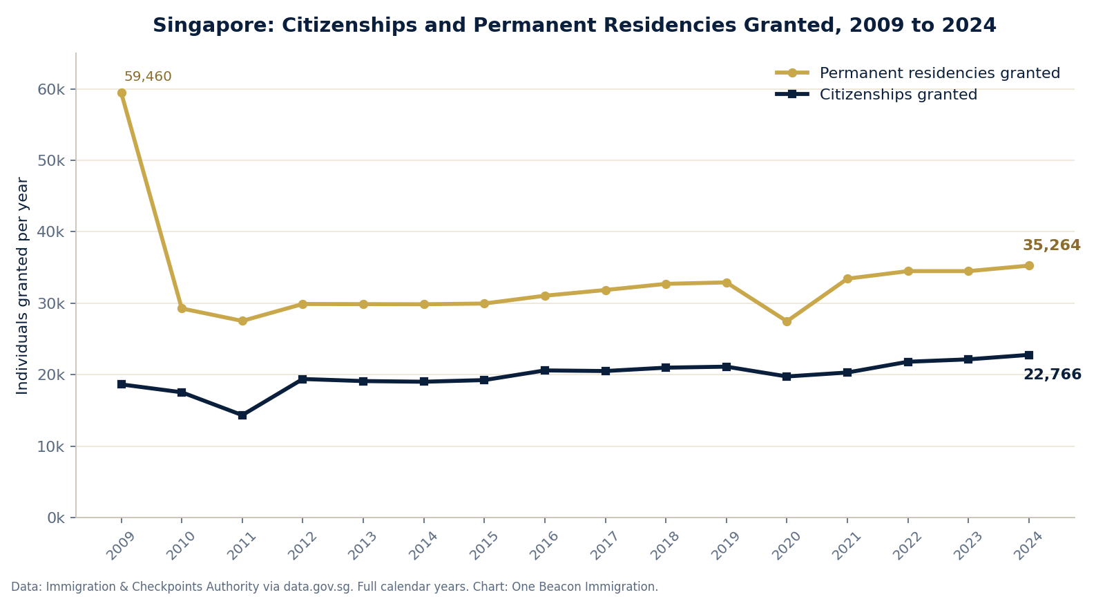 Line chart of Singapore citizenships and permanent residencies granted each year from 2009 to 2024, based on ICA published data