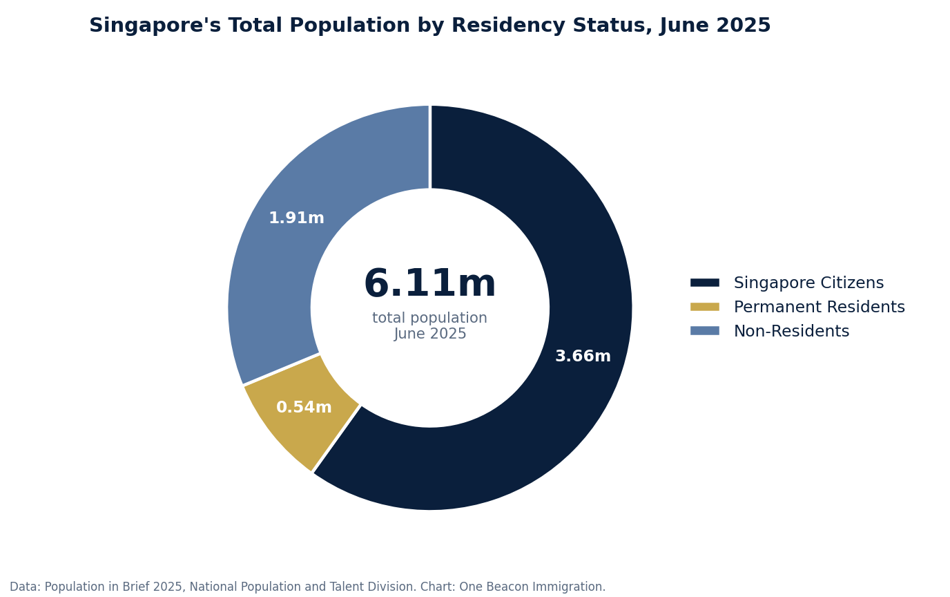 Donut chart of Singapore's total population of 6.11 million by residency status as at June 2025: 3.66 million citizens, 0.54 million permanent residents, 1.91 million non-residents
