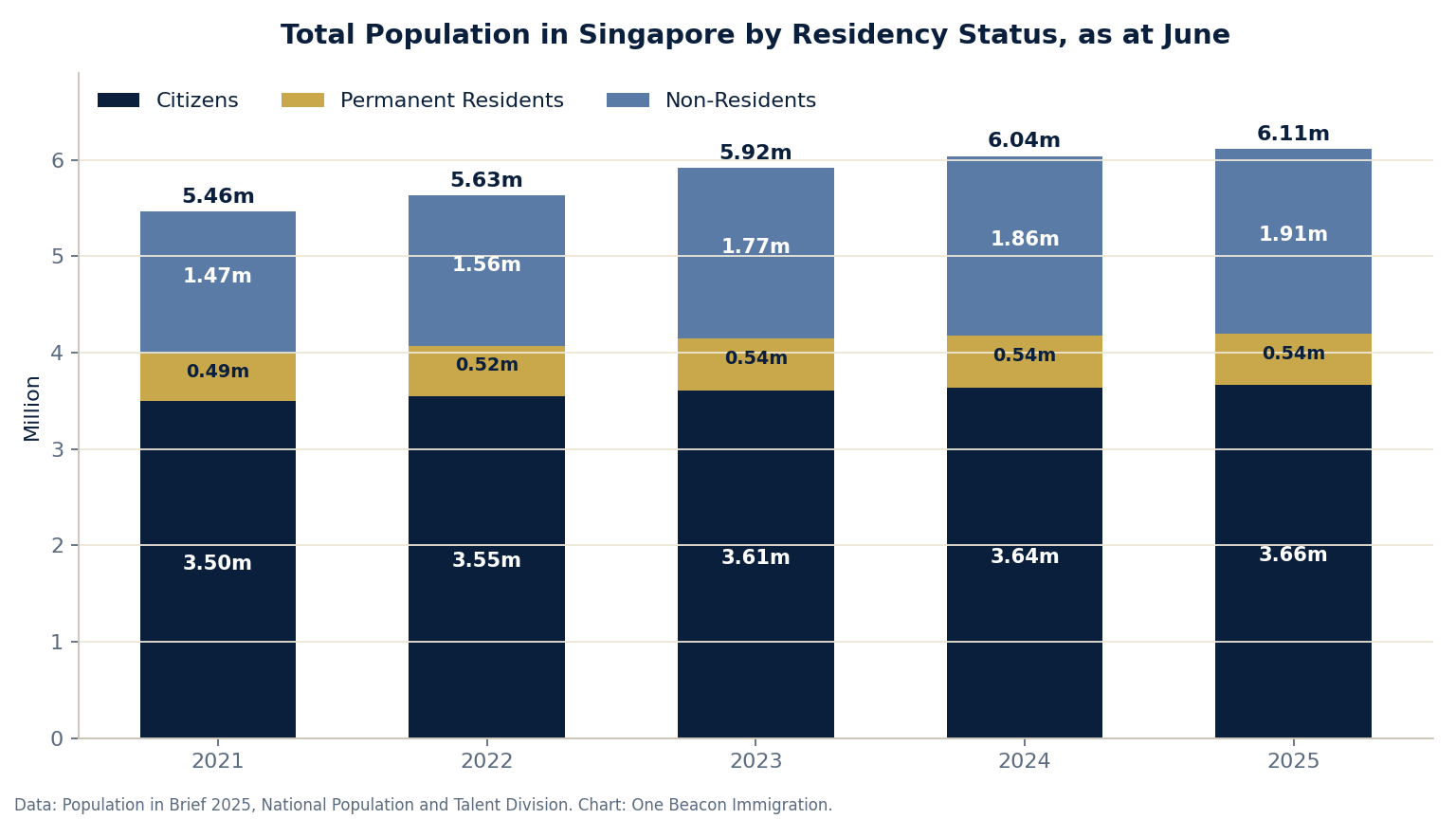 Stacked bar chart of Singapore's total population by residency status from June 2021 to June 2025, showing citizens, permanent residents and non-residents